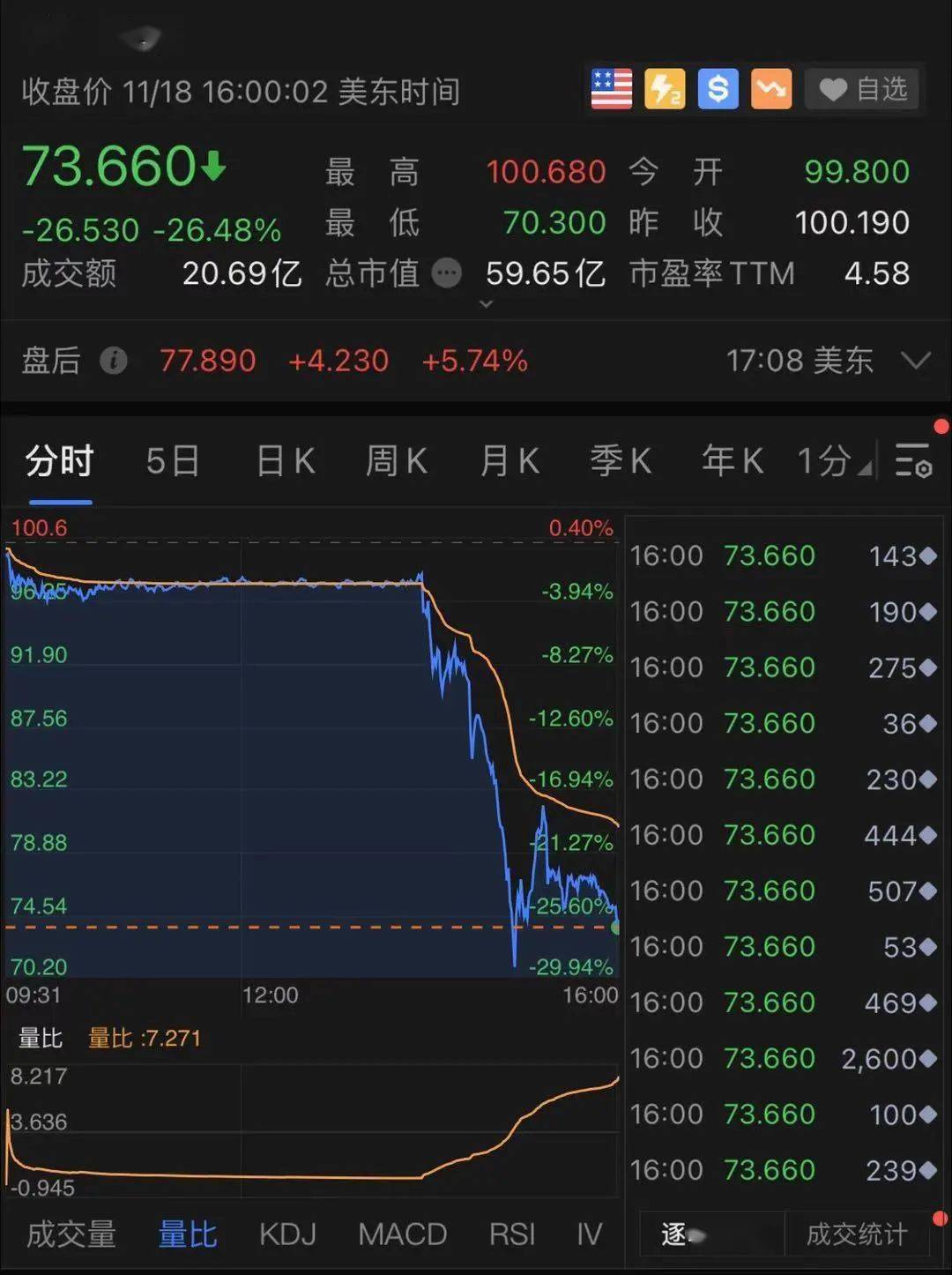 做空|突发，美股尾盘500点大跳水！浑水疯狂做空：中概股大跌26%，90%营收是假的？