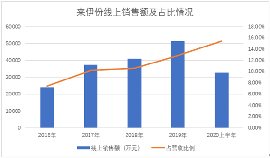 门店|来伊份公布双十一战报线上线下全渠道齐发力