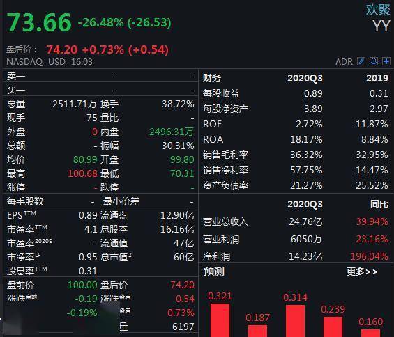 涨幅|美股两连跌：标普500失守3600点，欢聚跌超26%