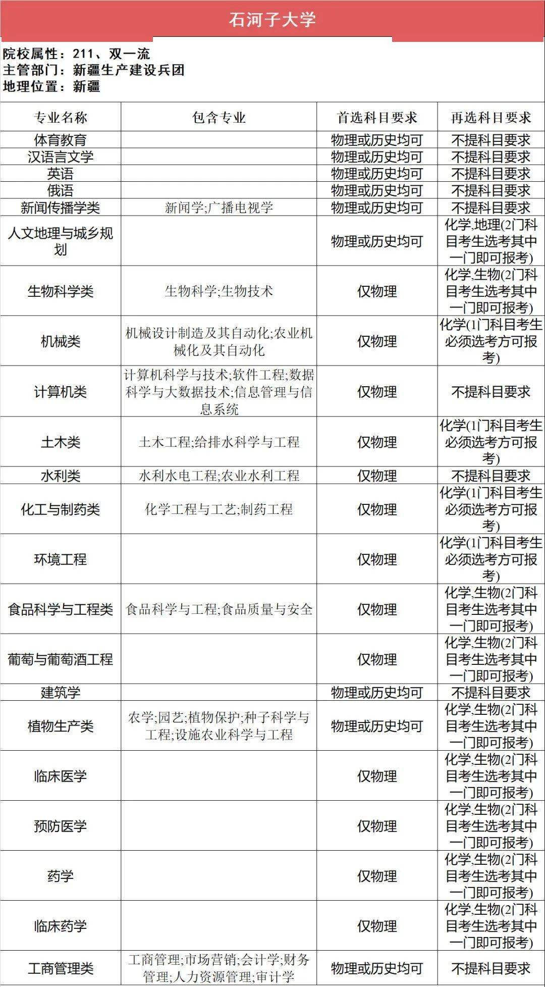 选科|事关高考录取112所211高校“3+1+2”选科要求最全汇总（下）