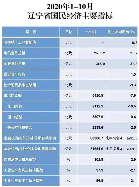 同比增长|辽宁最新经济数据出炉：持续回升！