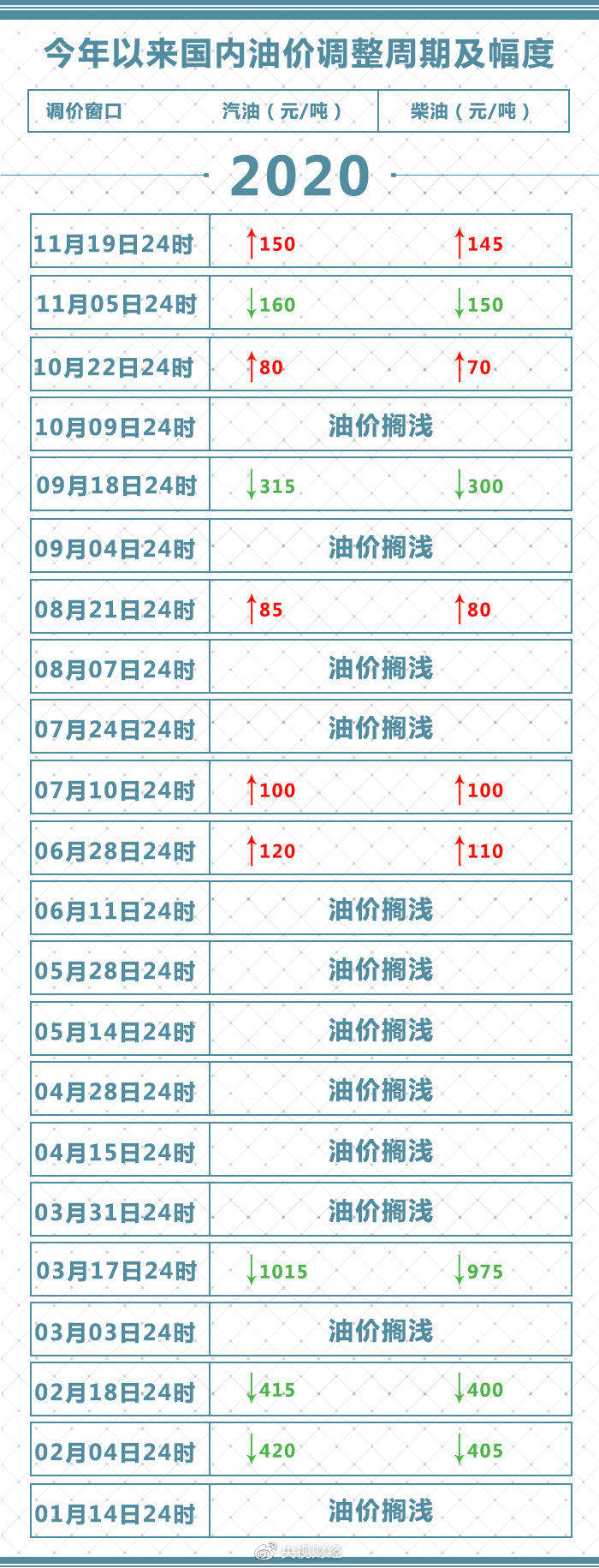 周期|车主注意！今晚，油价年内第五涨 加满一箱油多花6元