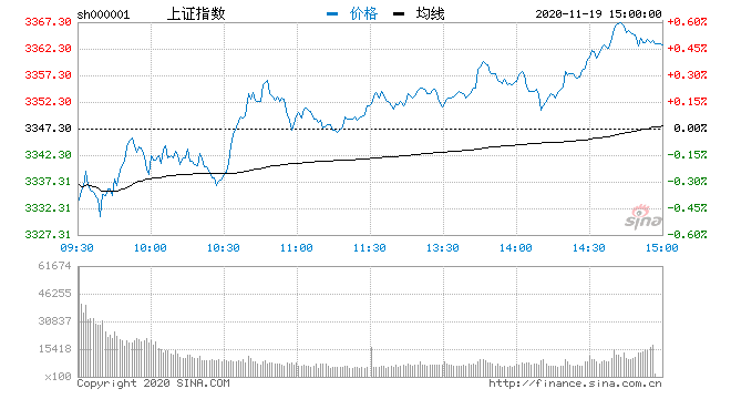 加工|收评：两市低开高走沪指涨0.47% 国防军工板块走强