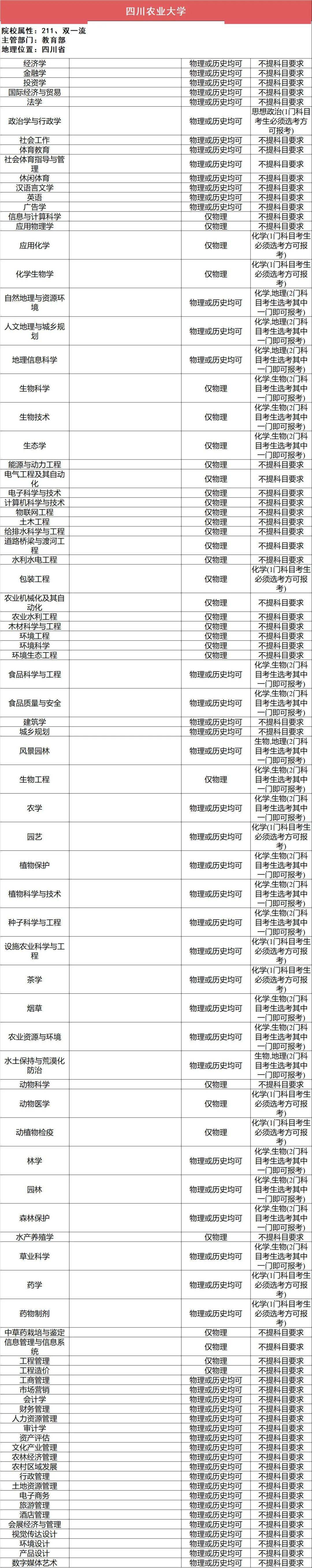 选科|事关高考录取112所211高校“3+1+2”选科要求最全汇总（下）