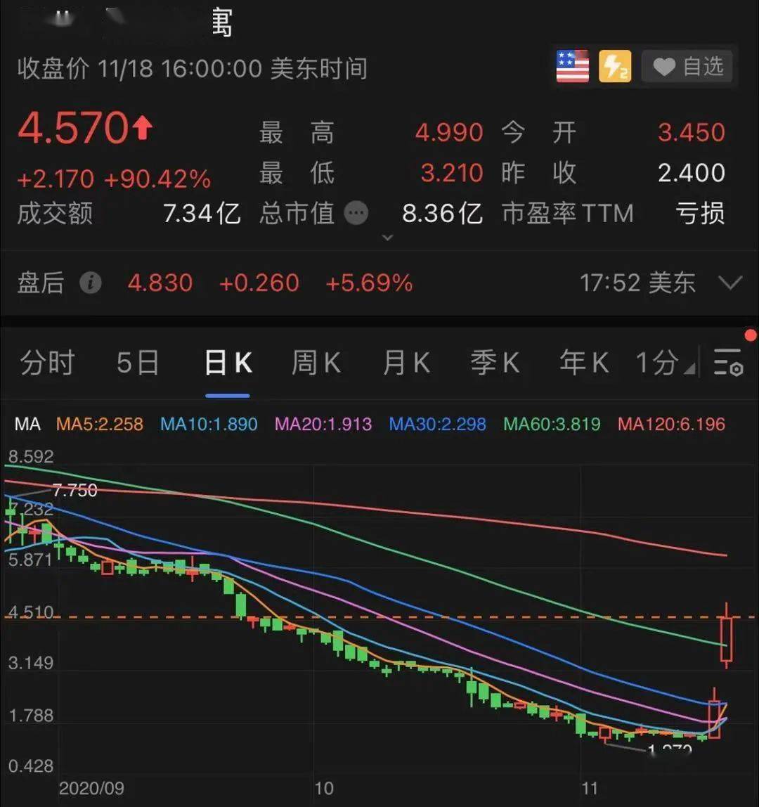 做空|突发，美股尾盘500点大跳水！浑水疯狂做空：中概股大跌26%，90%营收是假的？