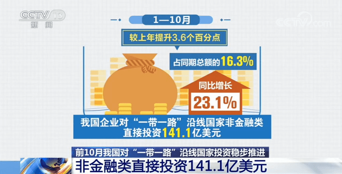 我国|前10月我国对“一带一路”沿线国家投资稳步推进 非金融类直接投资141.1亿美元