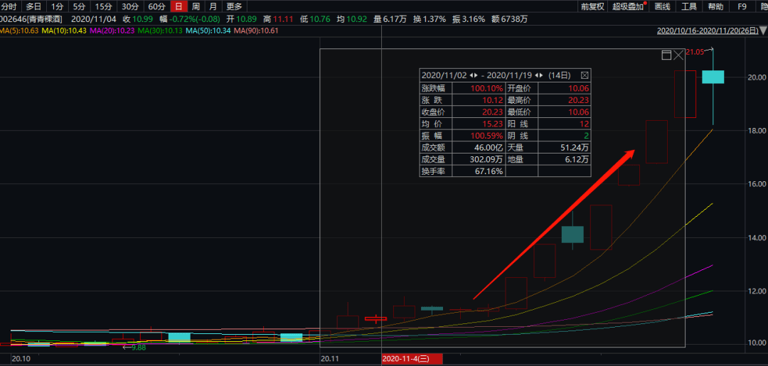 洋河股份|A股又“买醉”！刚刚，白酒股飙升1600亿
