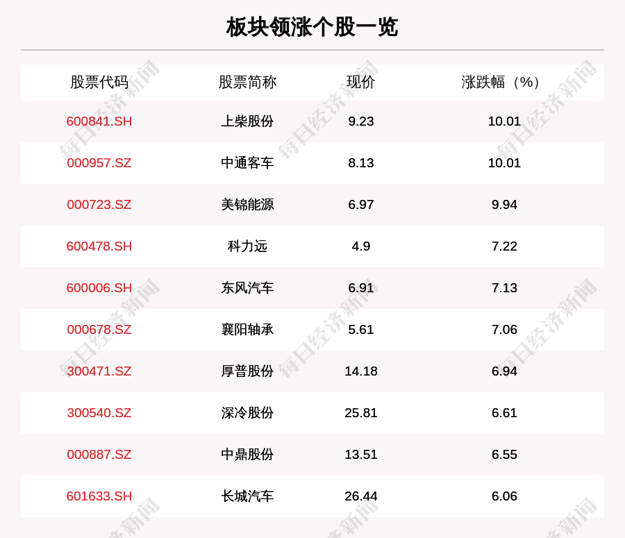 个股|氢燃料电池板块走强，70只个股上涨，上柴股份上涨10.01%