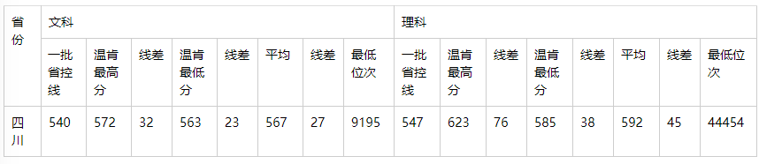 学费|2020年这4所重点大学3次补录都没招满！因天价学费