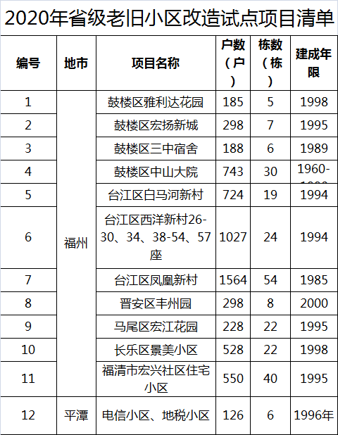2021旧改计划清单出炉!