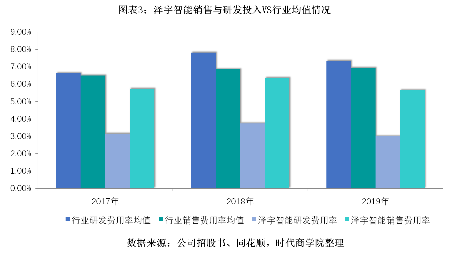 企业|泽宇智能内控管理混乱，存大客户依赖症，重销售轻研发