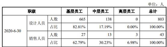 现金|山水比德2年净利增10倍现金净额3连降 7成募资涉买房