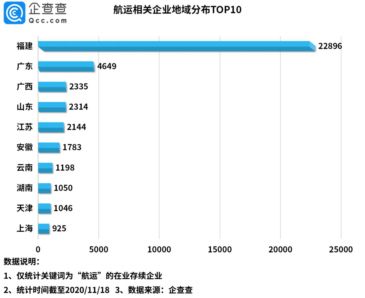 相关|RCEP利好航运业！我国共4.7万家航运企业，福建占近一半