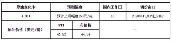 来源|今晚12点，油价今年最大涨幅来了