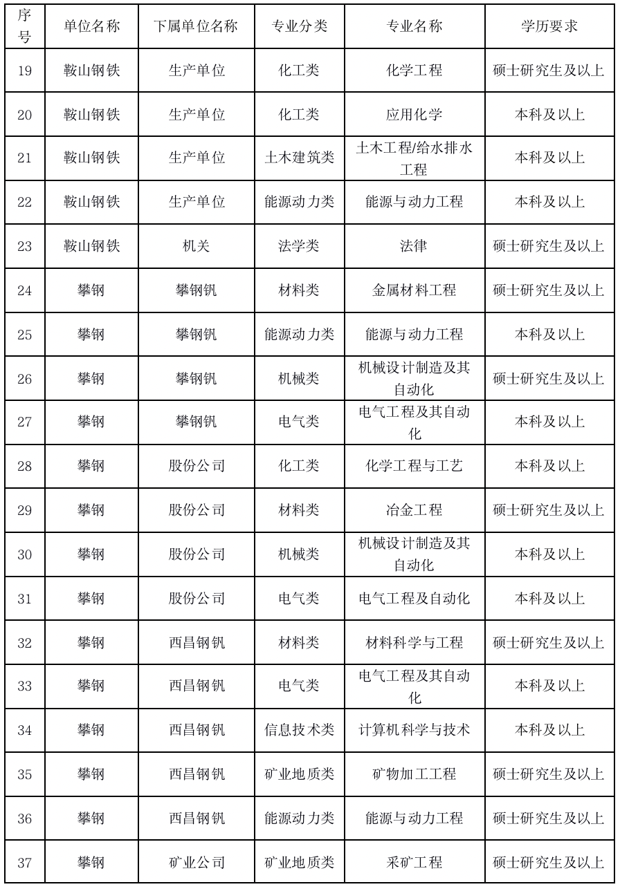 鞍钢招聘信息_鞍钢集团2021年校园招聘 同时面向2020届(2)