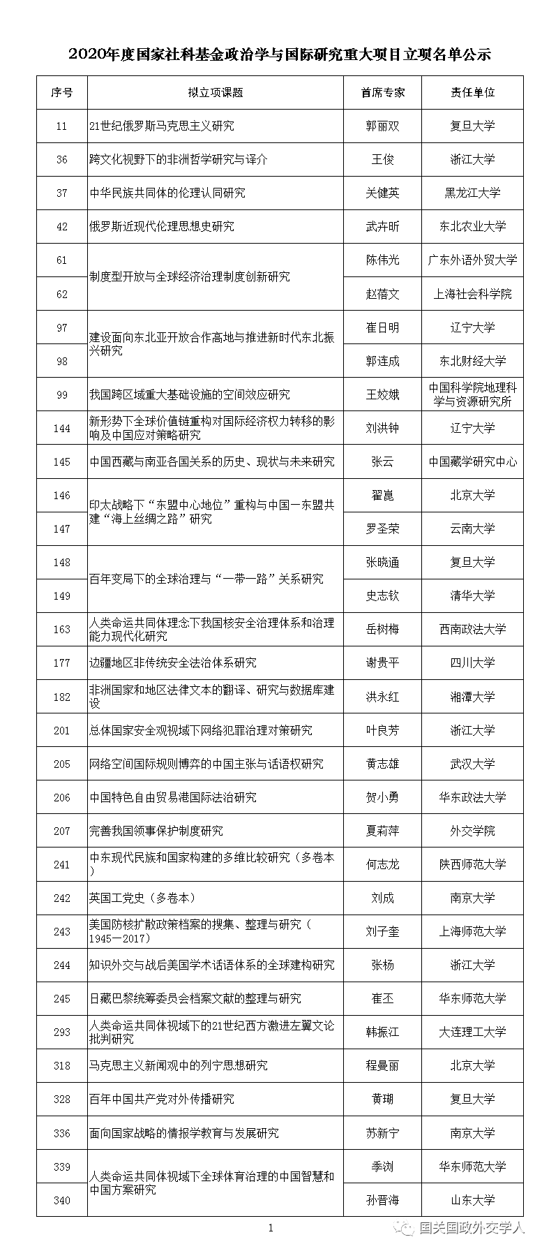 2020国家社科基金排名_2020年度国家社科基金重大项目立项名单