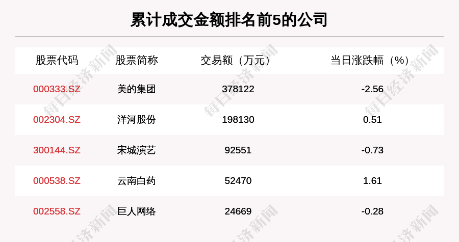 沪深两市|透视大宗交易：11月20日共成交175笔，美的集团成交37.81亿元