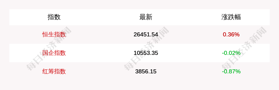 收盘|11月20日恒生指数收盘上涨0.36%，科技股反弹，阿里巴巴涨逾3%，腾讯控股涨2.6%