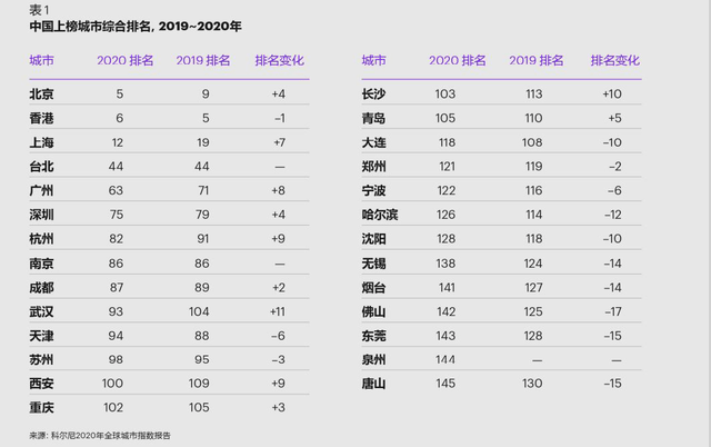 世界城市排名2021_世界城市夜景排名(2)
