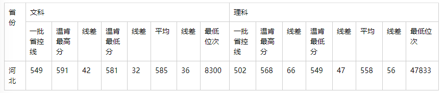 学费|2020年这4所重点大学3次补录都没招满！因天价学费