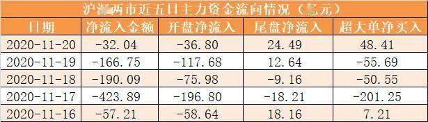 全周|【一周资金路线图】主力资金净流出870亿 银行业净流入规模居前