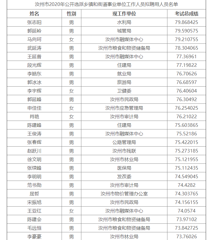 汝州市政府购岗和乡镇,街道事业单位拟聘用人员名单公示!