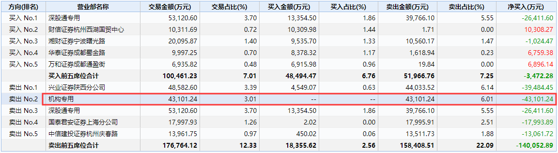 机构|5天暴涨40%的千亿牛股跌停！机构狂抛4.3亿，顶级游资也被收割？股民晕倒：高位融资买进，全仓山顶站岗…