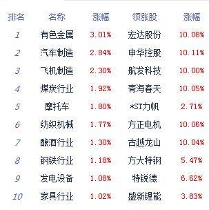 提供融资|收评：股指震荡上行沪指涨0.44% 汽车股全天强势