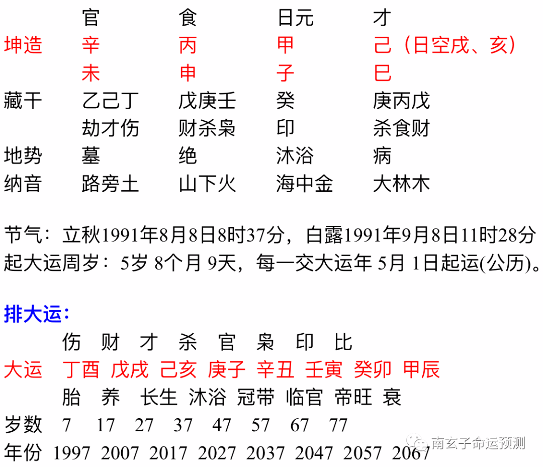 大运:丁酉,戊戌,己亥,庚子,辛丑,壬寅,癸卯,甲辰,7岁运.