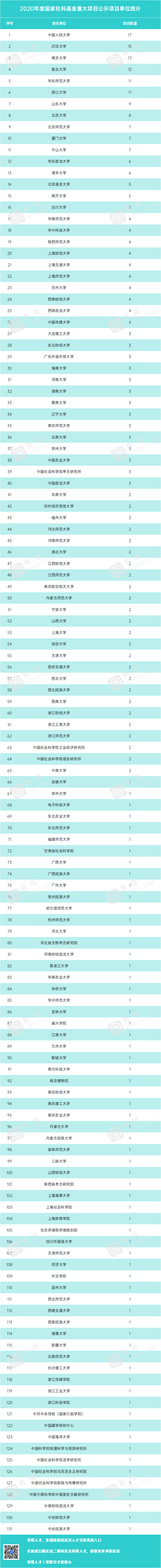2020国家社科基金排名_2020年度国家社科基金重大项目立项名单