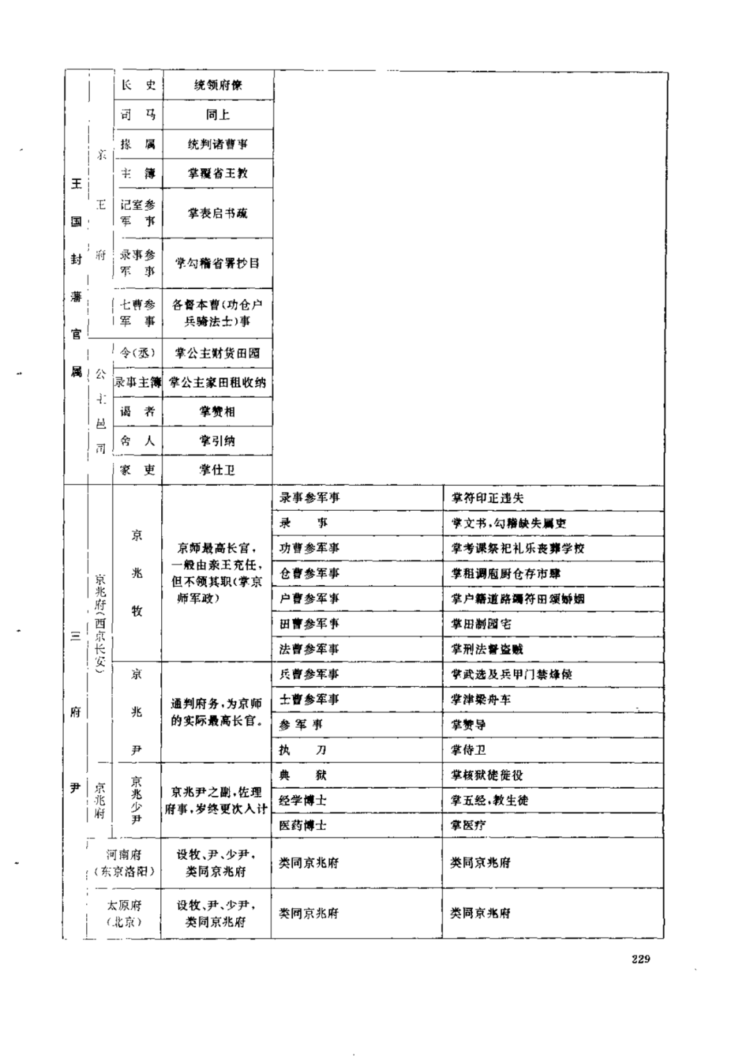 历代职官表之九唐代职官表,唐代官制剖面表