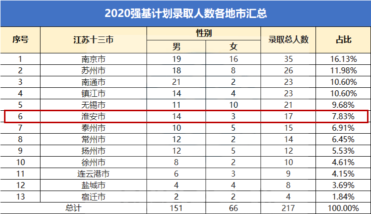 淮安高中排名2020_淮安高架三期规划图