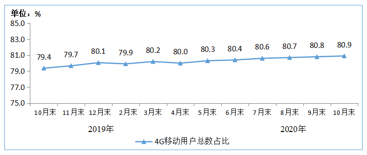 用户|1-10月电信业务收入、总量同比分别增3.3%和18.7%