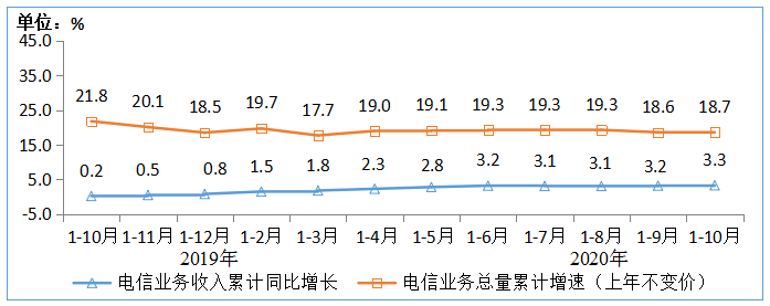 用户|1-10月电信业务收入、总量同比分别增3.3%和18.7%