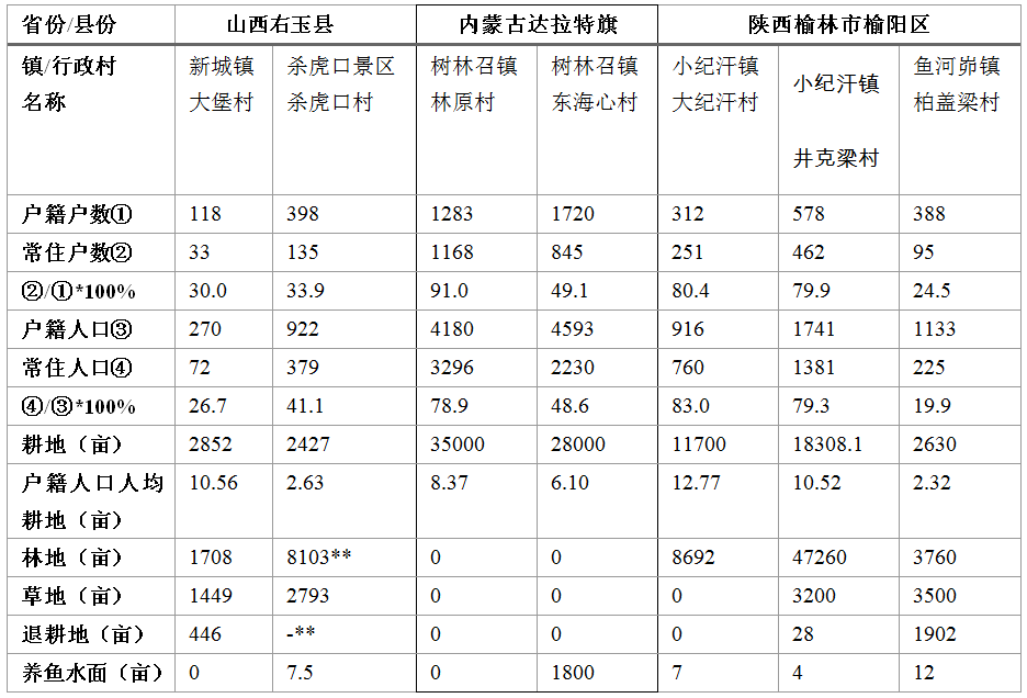 农村人口土地分配_人口普查