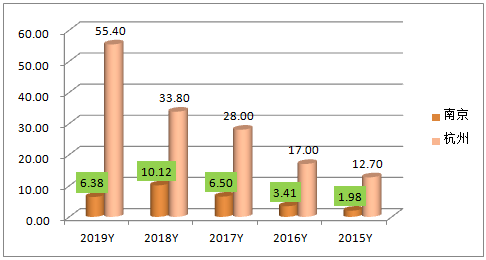 2021杭州gdp和南京对比_合肥比南京和杭州究竟差在哪里 GDP和人均收入有差距 人口也不够(2)