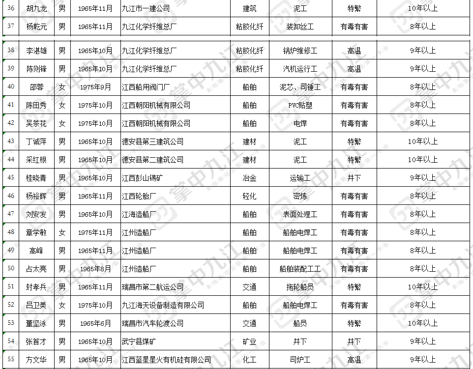 11月17日 九江市人社局官网发布九江市2020年11月 特殊工种职工提前