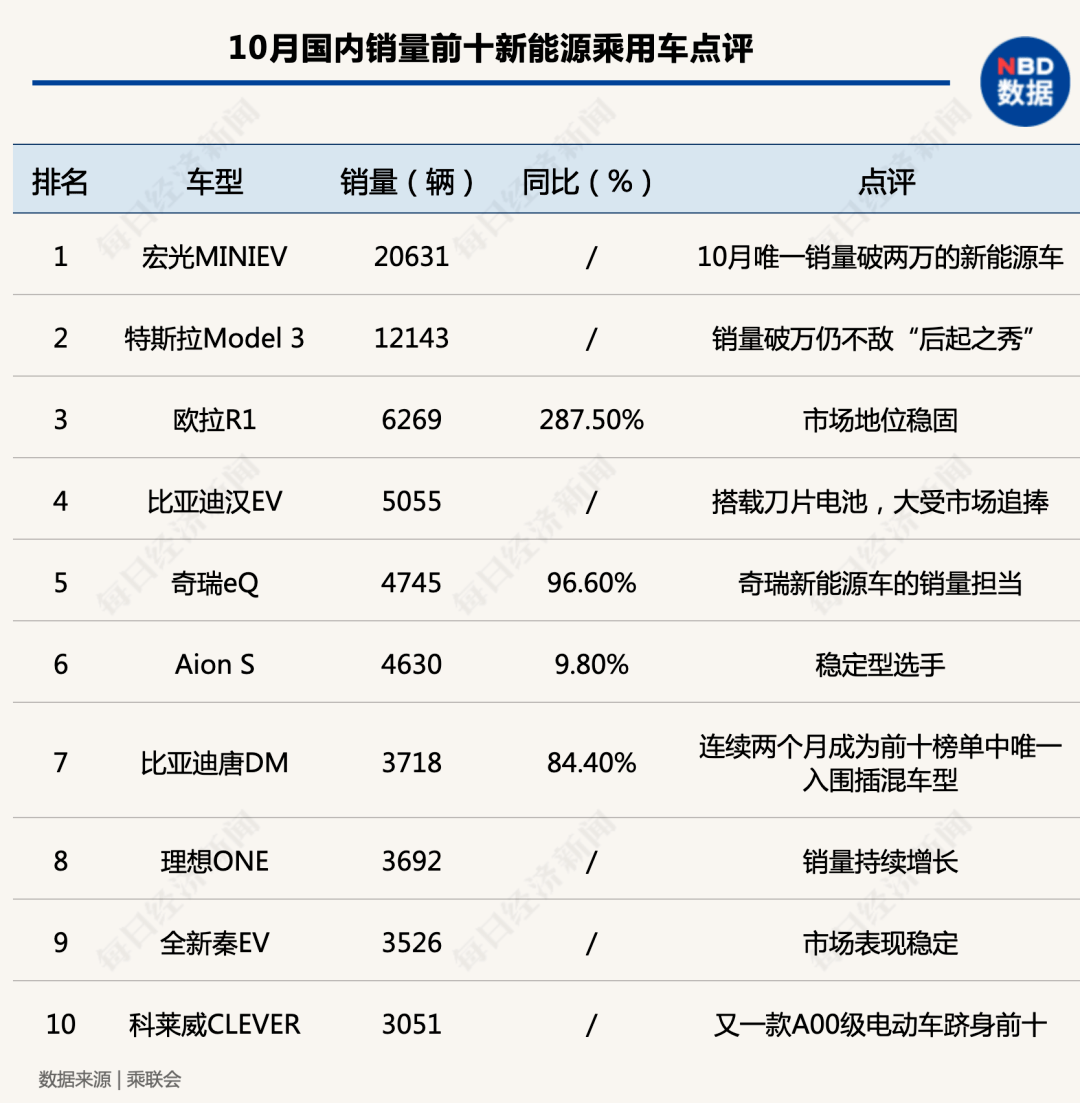 同比|“银十”狂欢继续，国内汽车产销同比增幅均超10%，车市驶入冬季旺销期