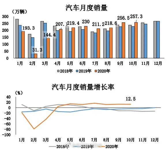 政策|“银十”狂欢继续，国内汽车产销同比增幅均超10%，车市驶入冬季旺销期