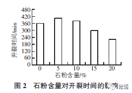 砂石骨料石粉含量对机制砂混凝土抗裂性能的影响