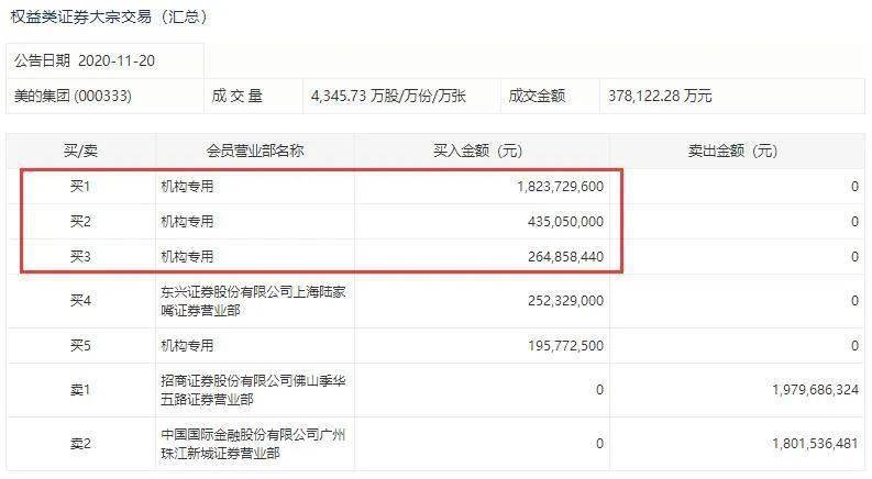 美的|美的集团单日惊现23笔大宗交易，机构接盘近31亿元！谁卖的？原来是他