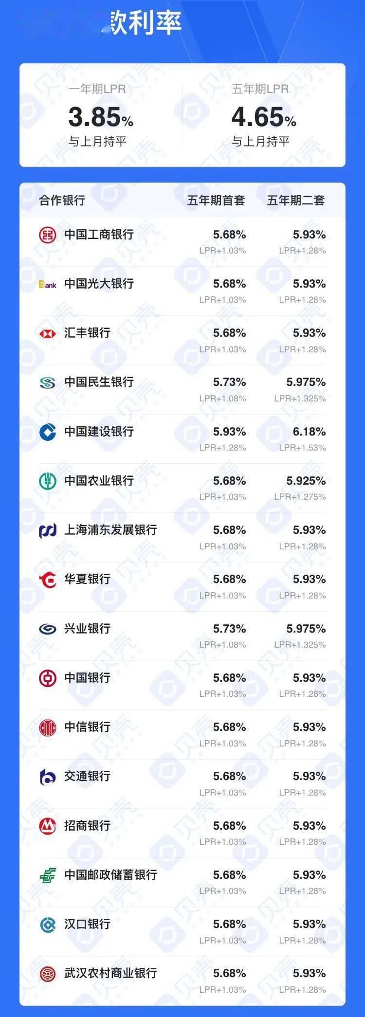 刚刚！武汉最新房贷利率出炉!
