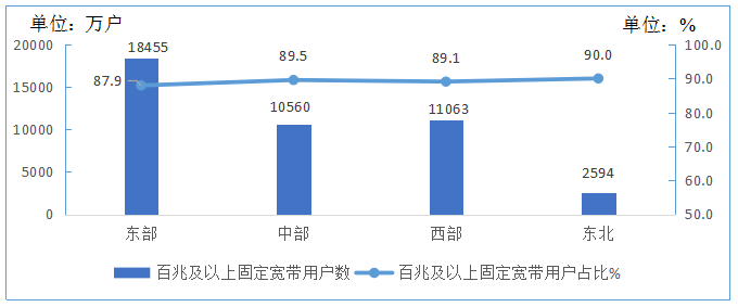 用户|1-10月电信业务收入、总量同比分别增3.3%和18.7%