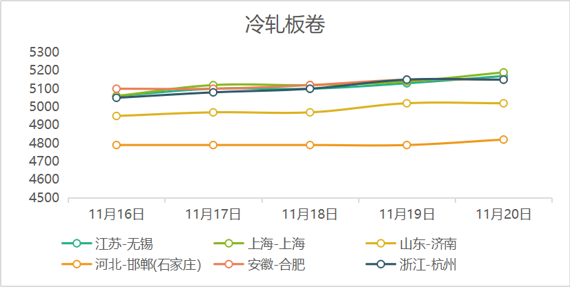 镀锌板卷成本