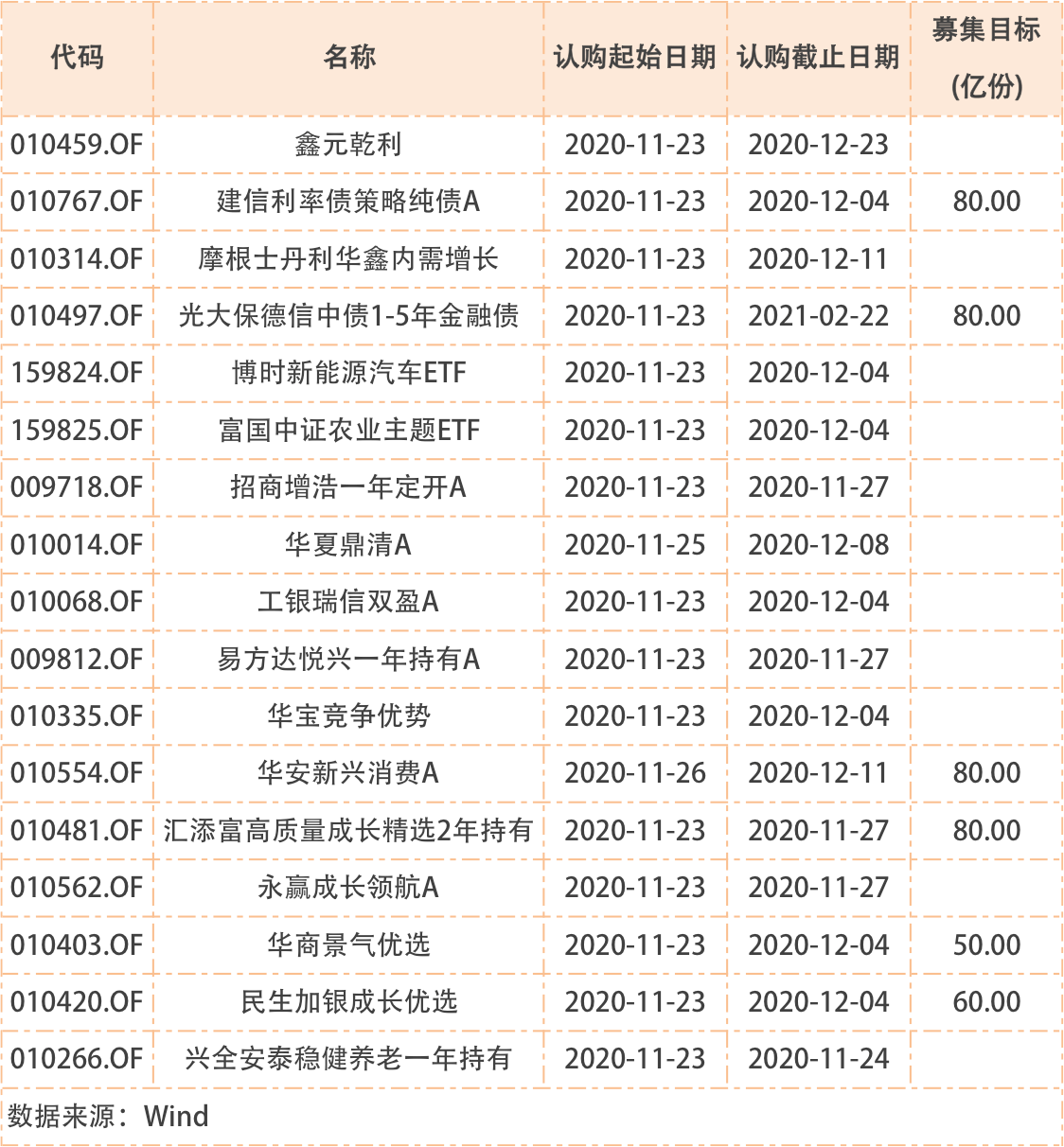 产品|3天连出5只“爆款”，吸金700亿！下周将有17只基金发行