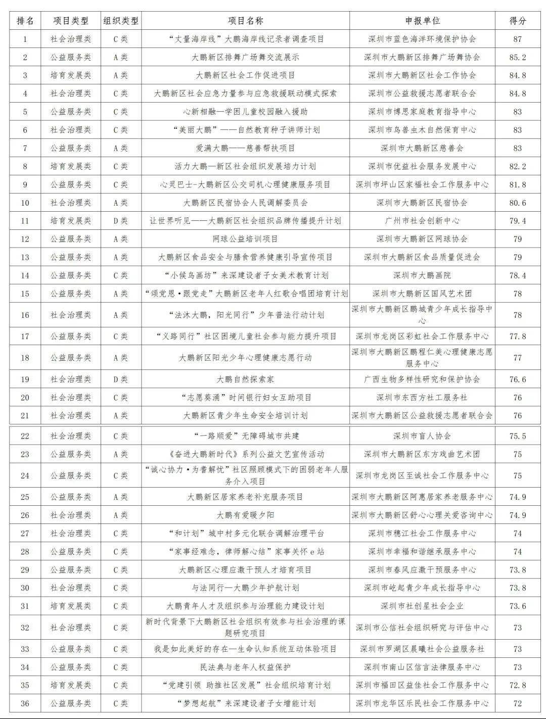 大鹏区2020年gdp_深圳大鹏上半年经济跑出 加速度(2)