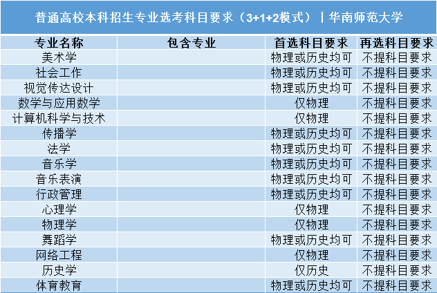 招生|事关明后年高考录取: 全国112所985/211高校;3+1+2;选科要求公布! 务必小心收藏