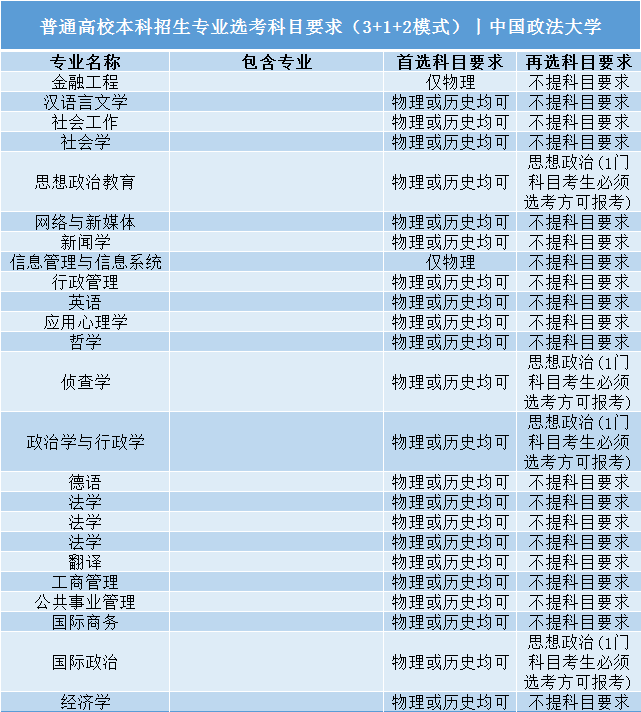 招生|事关明后年高考录取: 全国112所985/211高校;3+1+2;选科要求公布! 务必小心收藏