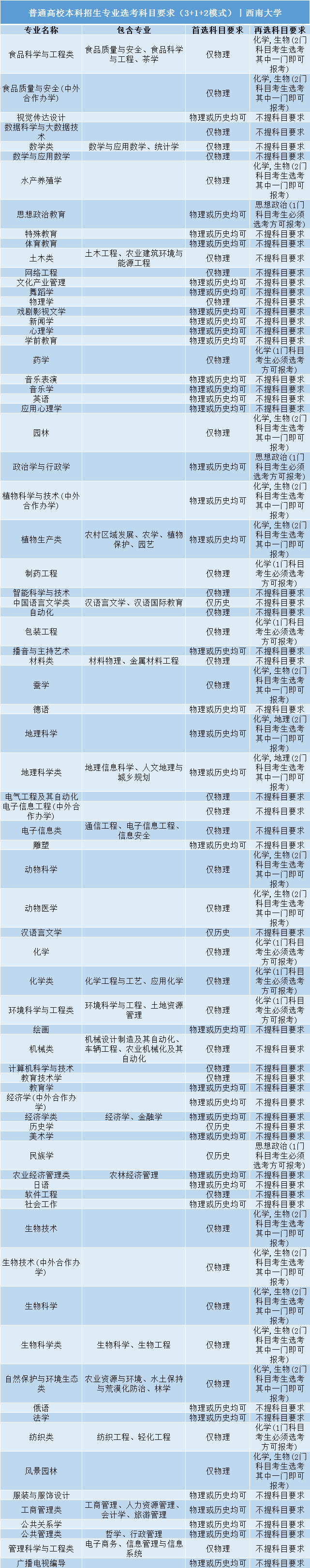 招生|事关明后年高考录取: 全国112所985/211高校;3+1+2;选科要求公布! 务必小心收藏