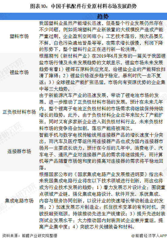 开元体育官网登录入口2020年中国手机配件行业原材料市场现状及发展趋势分析 集成(图16)